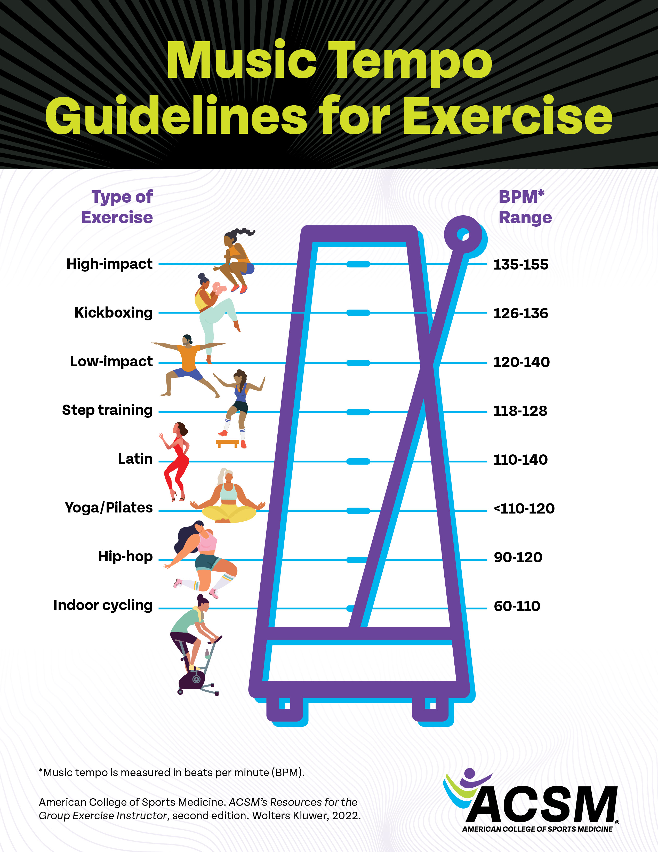 Music Tempo Guidelines for Exercise