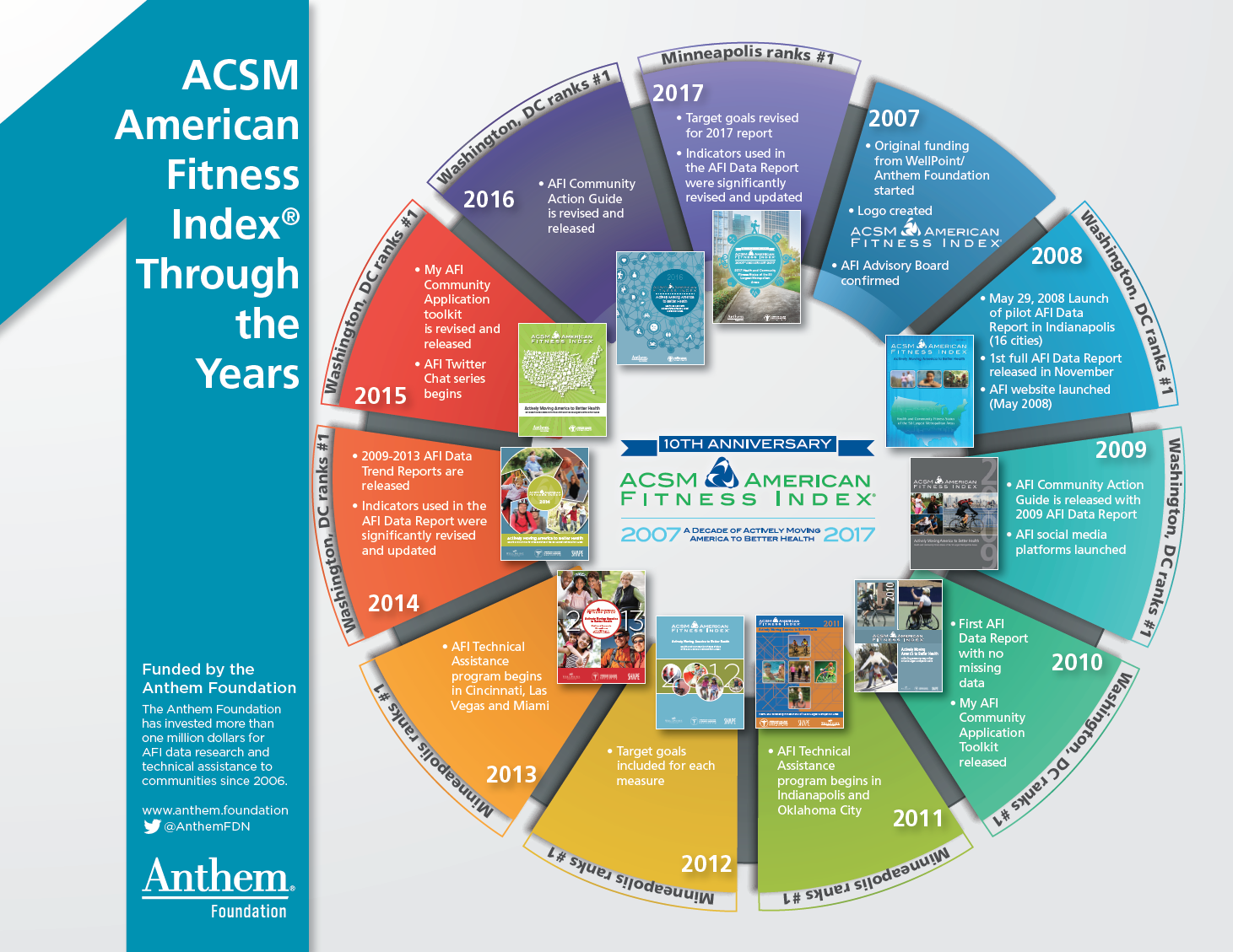 ACSM American Fitness Index Through the Years - American Fitness Index