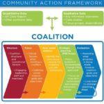 Community Action Framework