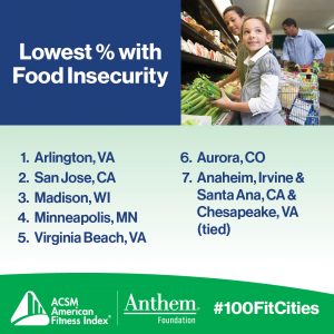 10 US cities with lowest rates of food insecurity in 2021